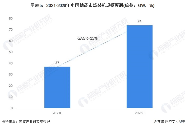 圖表5：2021-2026年中國儲能市場裝機規(guī)模預測(單位：GW，%)